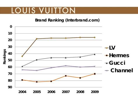 louis vuitton branding strategy